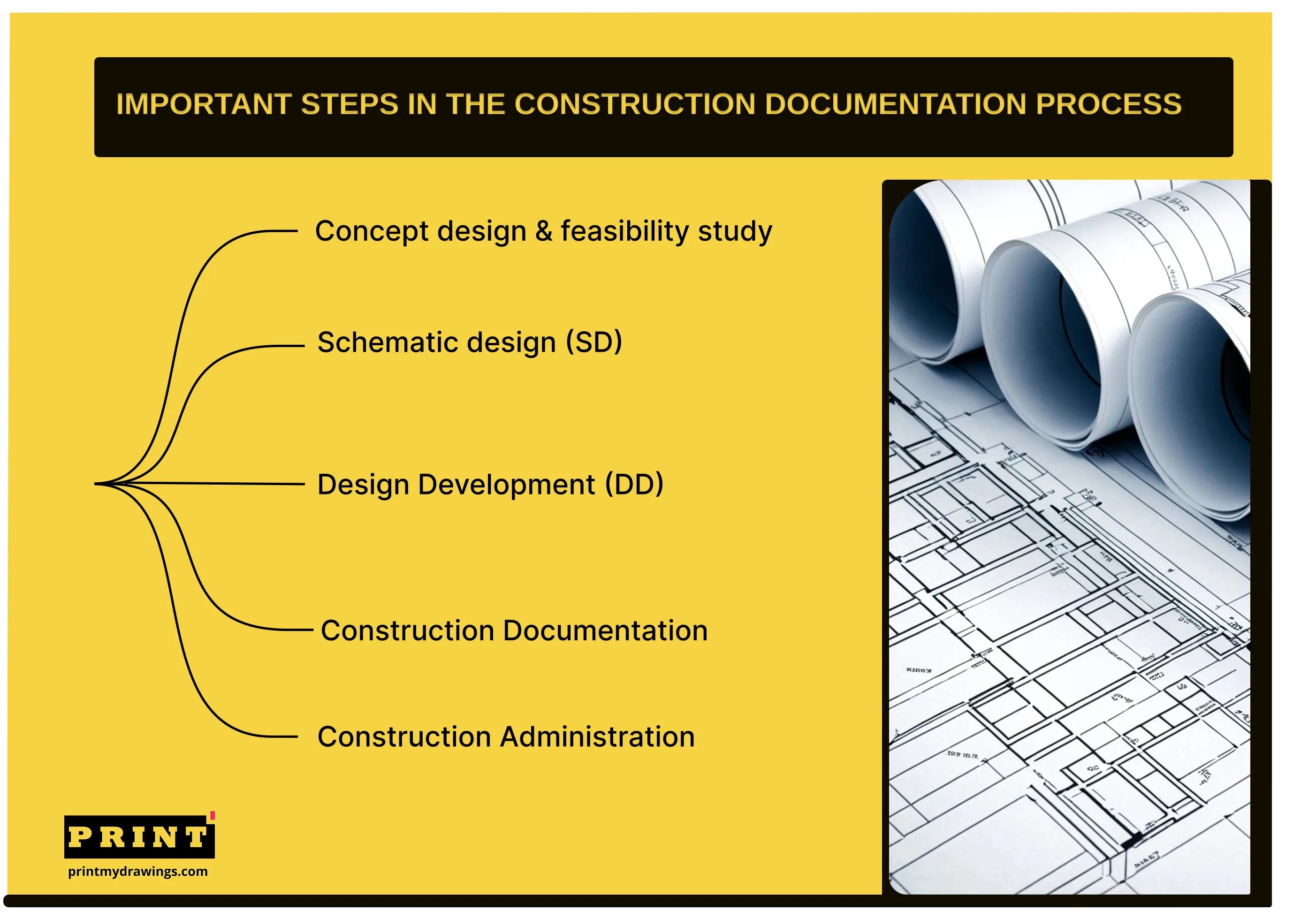 Steps in the construction documentation process | PrintMyDrawings. Printshop for afchtiects in Houston