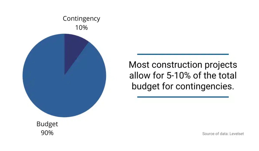Construction project management